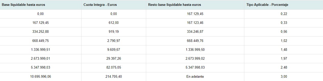 Impuesto del Patrimonio en Asturias
